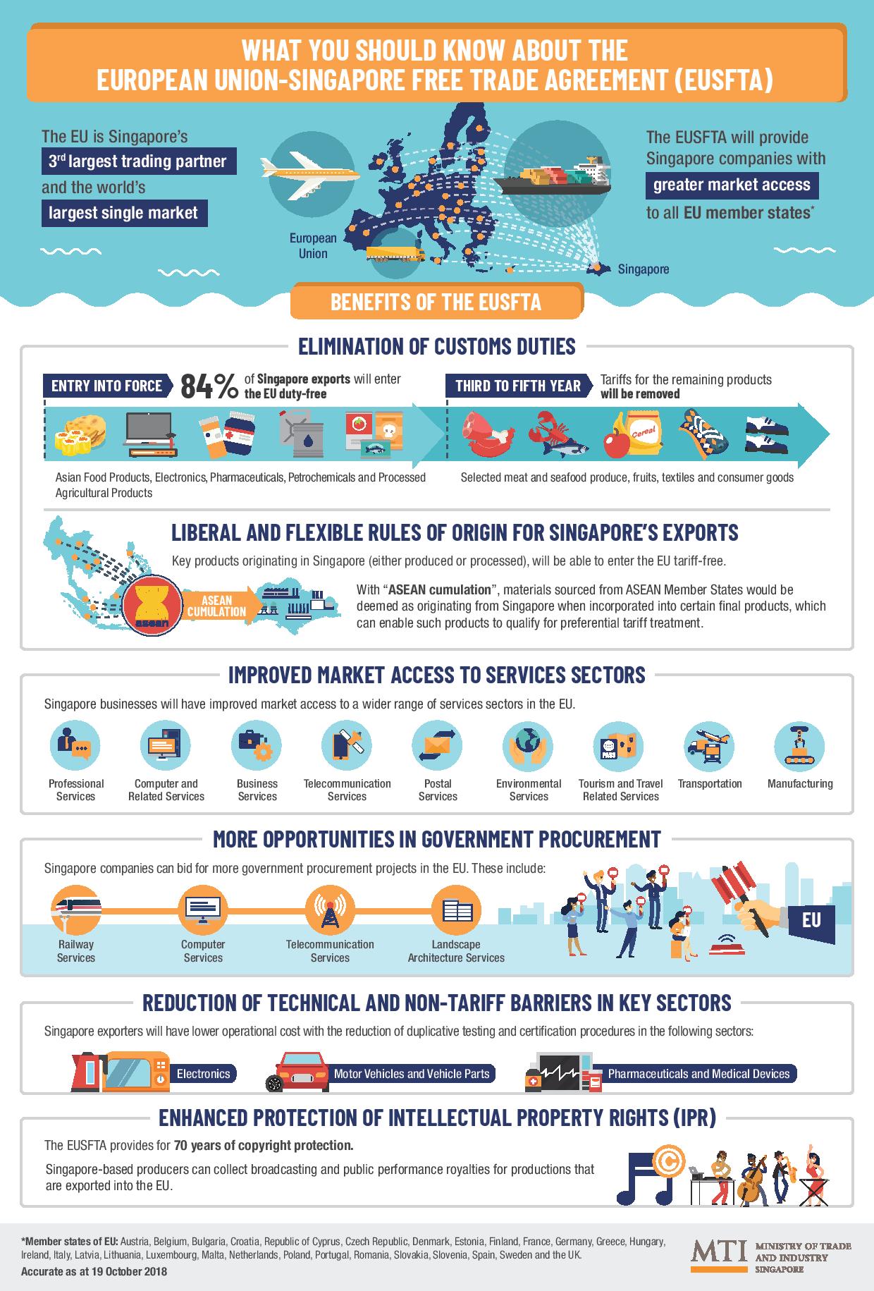 Infographic of EUSFTA