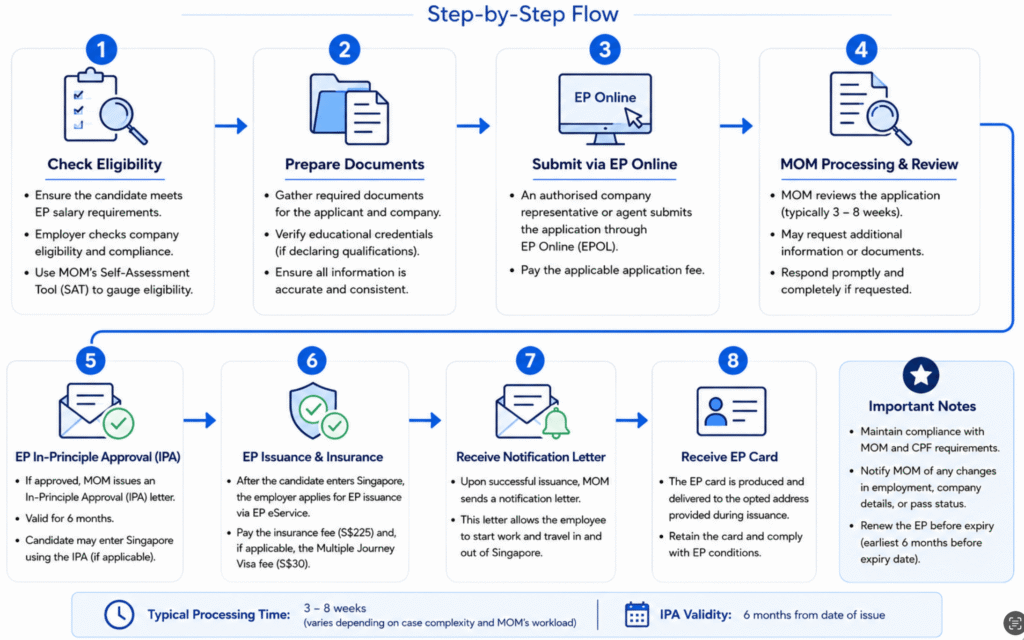 Step-by-step Singapore Employment Pass application process flowchart showing eligibility checks, document preparation, EP Online submission, MOM review, IPA approval, EP issuance, notification letter, and EP card delivery.