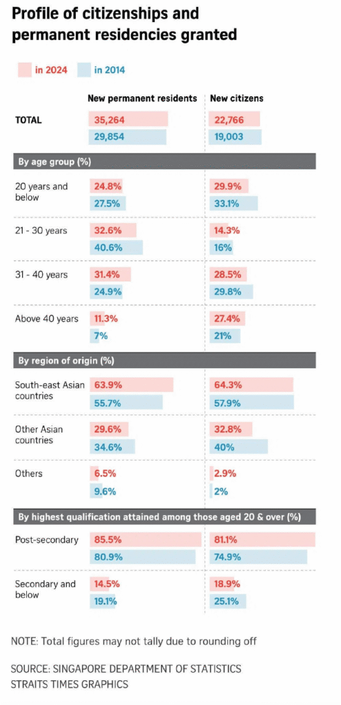 Chart comparing the demographic and educational profile of Singapore permanent residents and new citizens in 2014 and 2024.
