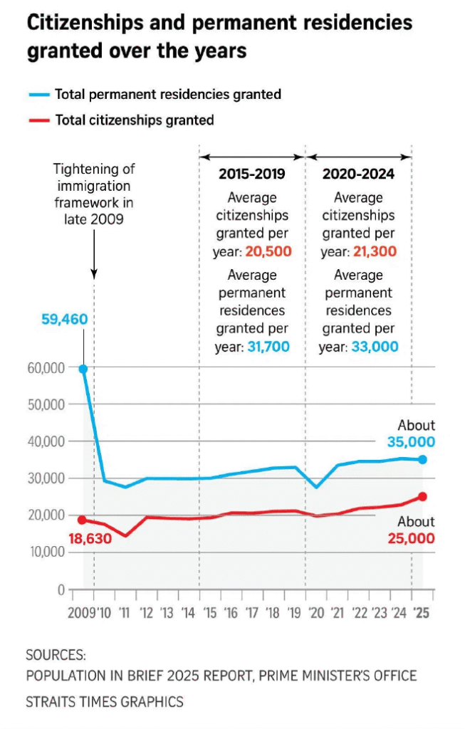 Line chart showing Singapore permanent residency and citizenship approvals from 2009 to 2025, including stable approval trends after immigration tightening