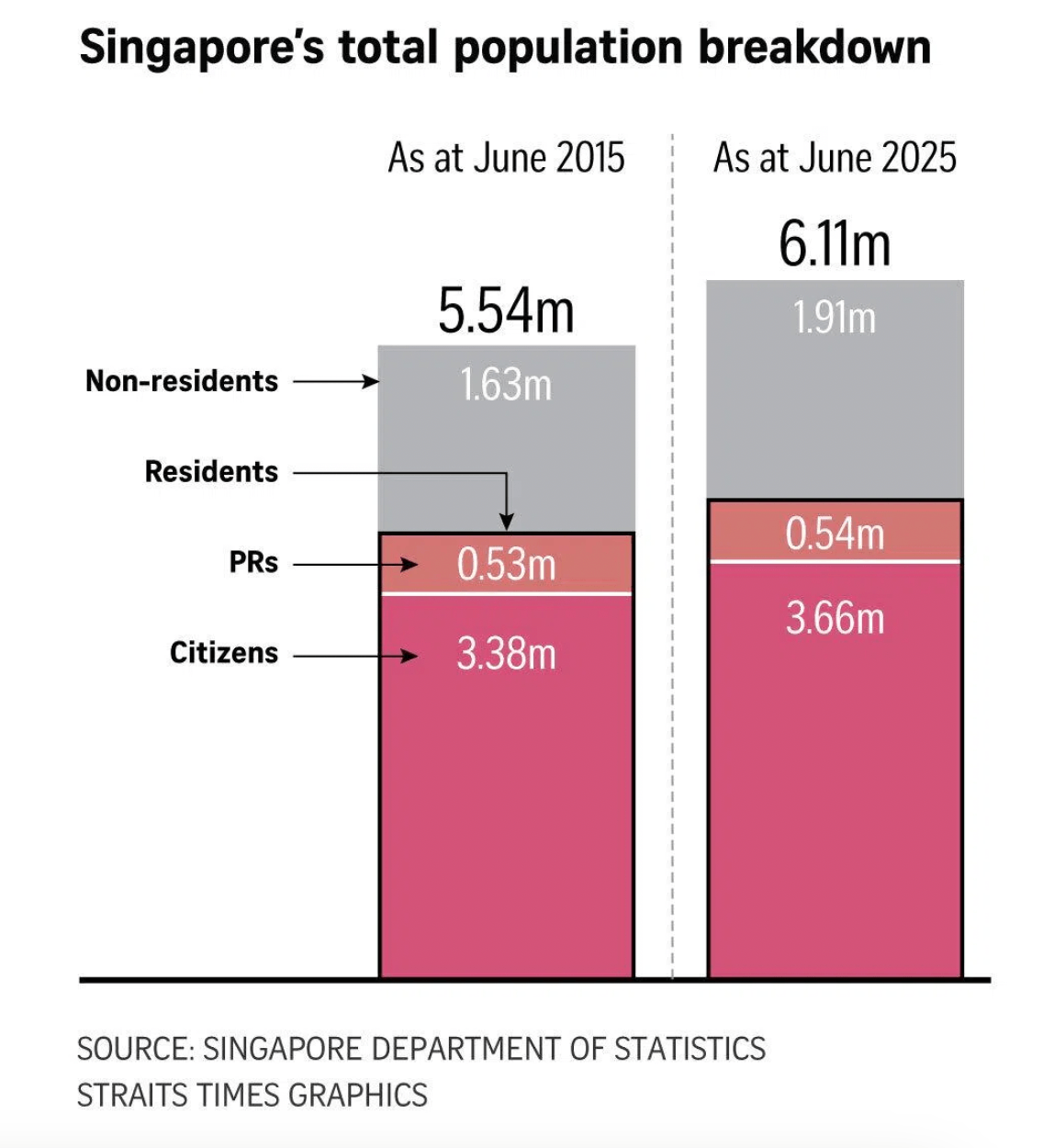 Chart showing Singapore’s population breakdown by citizens, permanent residents, and non-residents between 2015 and 2025.