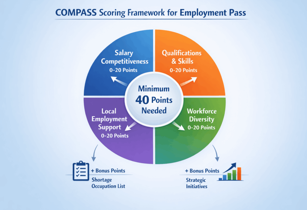 COMPASS framework scoring system for Employment Pass Singapore showing salary, qualifications, workforce diversity and local employment support.